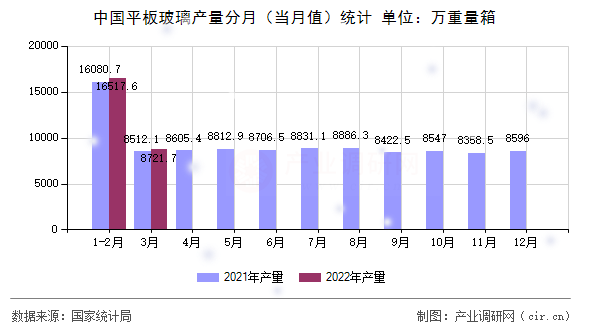 中國平板玻璃產量分月（當月值）統計