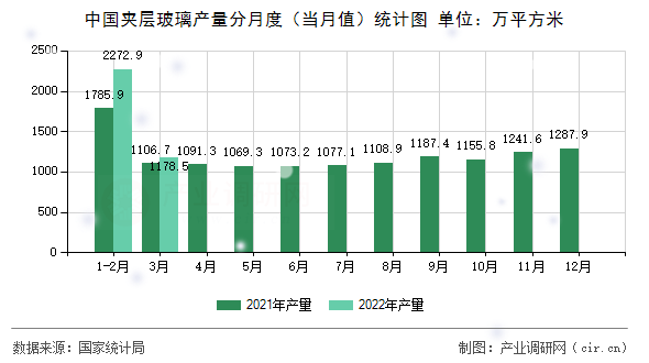中國夾層玻璃產(chǎn)量分月度（當(dāng)月值）統(tǒng)計(jì)圖