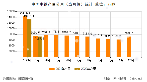 中國生鐵產量分月（當月值）統計
