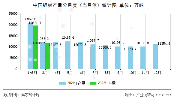 中國鋼材產量分月度（當月值）統(tǒng)計圖