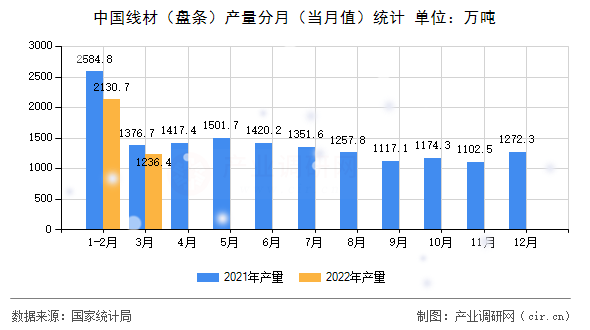 中國線材（盤條）產量分月（當月值）統計