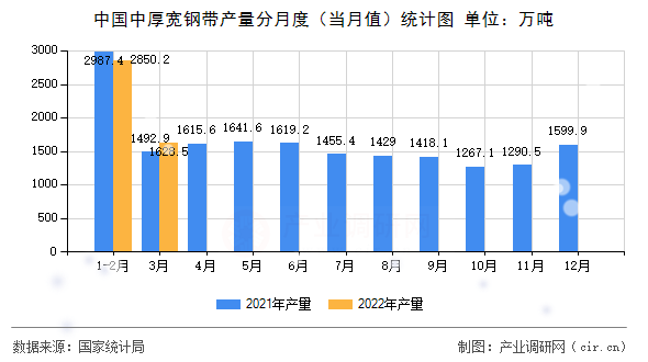 中國中厚寬鋼帶產量分月度（當月值）統計圖