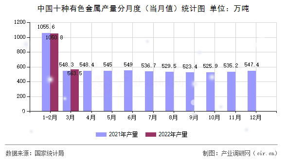 中國十種有色金屬產量分月度（當月值）統計圖