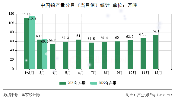 中國鉛產量分月（當月值）統計