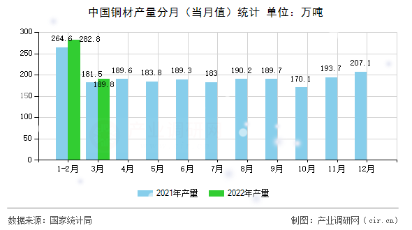中國銅材產(chǎn)量分月（當月值）統(tǒng)計