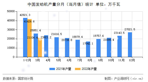 中國發動機產量分月（當月值）統計