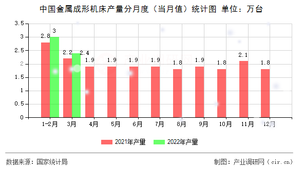 中國金屬成形機床產量分月度（當月值）統計圖