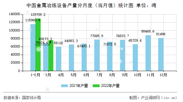 中國金屬冶煉設備產量分月度（當月值）統計圖