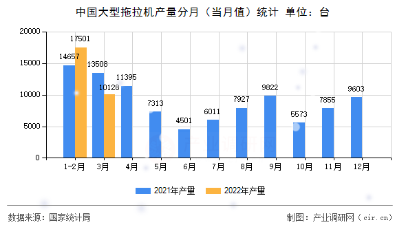 中國大型拖拉機產量分月（當月值）統計
