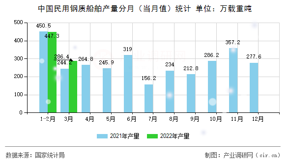 中國民用鋼質船舶產量分月（當月值）統計
