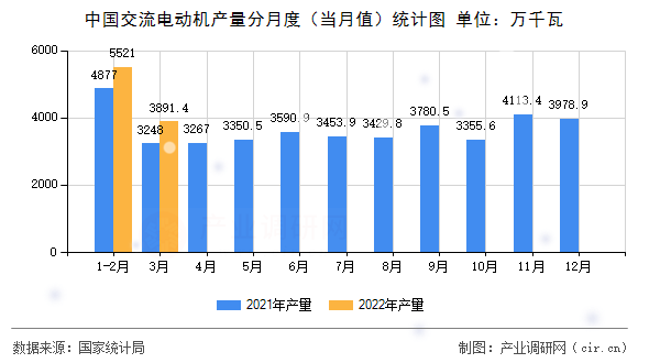 中國交流電動機產量分月度（當月值）統計圖