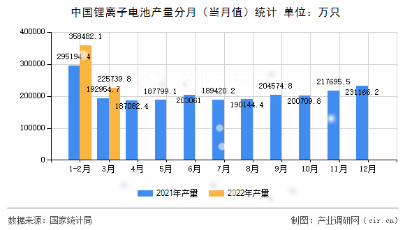 中國鋰離子電池產量分月（當月值）統計
