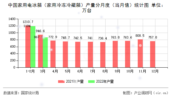 中國家用電冰箱（家用冷凍冷藏箱）產量分月度（當月值）統計圖