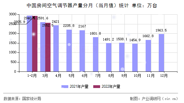 中國(guó)房間空氣調(diào)節(jié)器產(chǎn)量分月（當(dāng)月值）統(tǒng)計(jì)