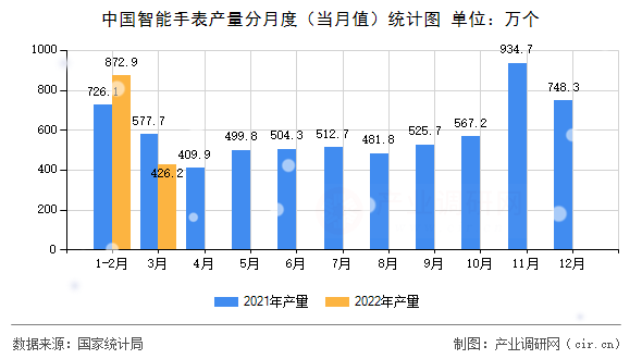 中國智能手表產量分月度（當月值）統計圖