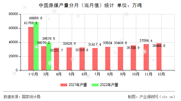 中國原煤產量分月（當月值）統計