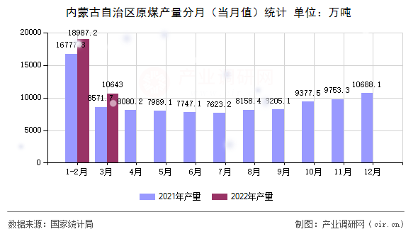 內蒙古自治區原煤產量分月（當月值）統計