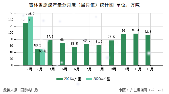 吉林省原煤產量分月度（當月值）統計圖