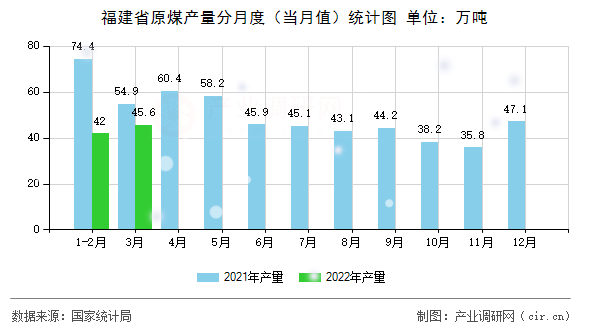 福建省原煤產量分月度（當月值）統計圖