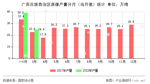 廣西壯族自治區原煤產量分月（當月值）統計