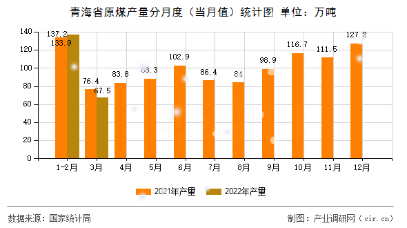 青海省原煤產量分月度（當月值）統計圖