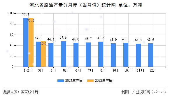 河北省原油產量分月度（當月值）統計圖