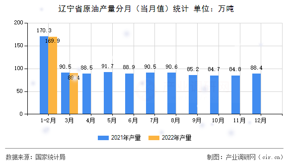 遼寧省原油產量分月（當月值）統計