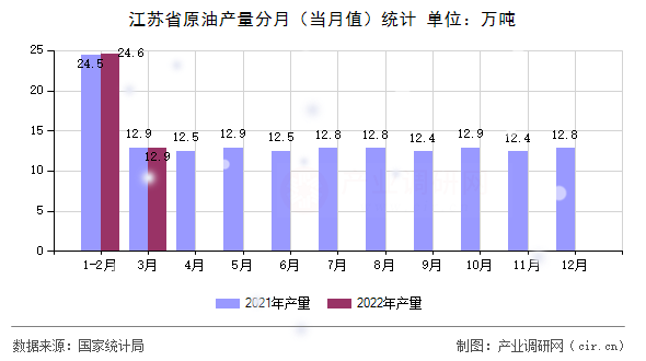 江蘇省原油產量分月（當月值）統計