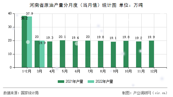 河南省原油產量分月度（當月值）統計圖