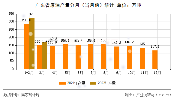 廣東省原油產量分月（當月值）統計