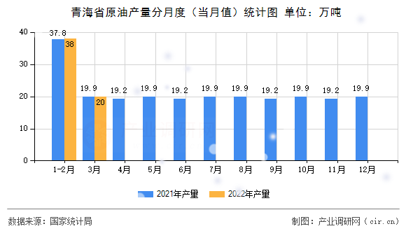 青海省原油產量分月度（當月值）統計圖