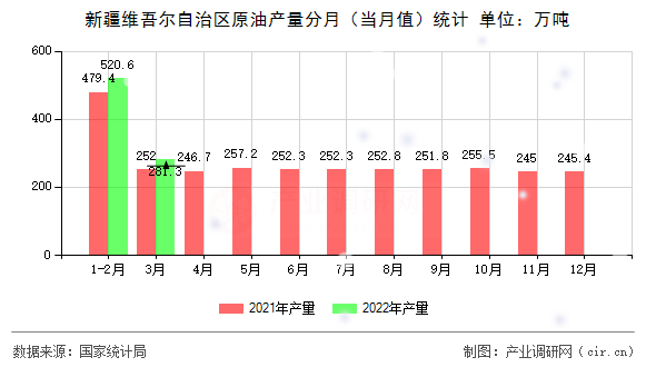 新疆維吾爾自治區(qū)原油產量分月（當月值）統(tǒng)計