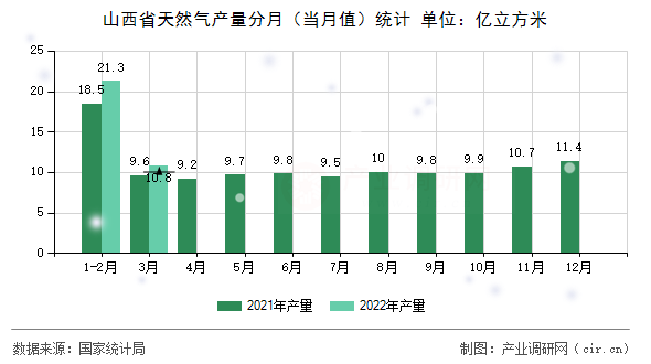 山西省天然氣產(chǎn)量分月（當月值）統(tǒng)計