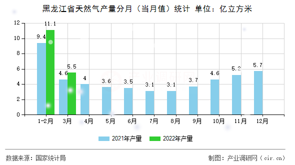 黑龍江省天然氣產量分月（當月值）統計
