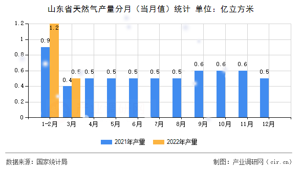 山東省天然氣產量分月（當月值）統計