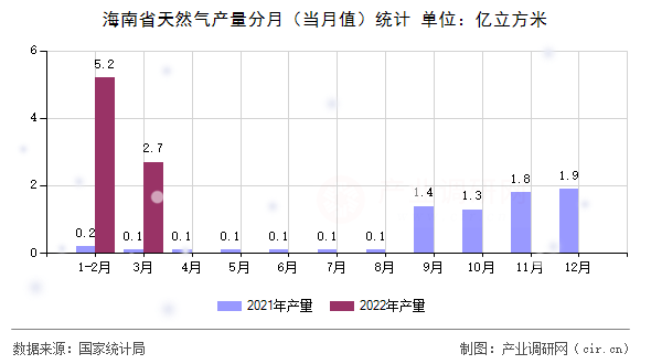 海南省天然氣產量分月（當月值）統計