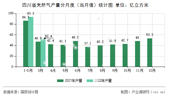 四川省天然氣產量分月度（當月值）統計圖
