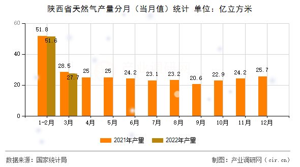 陜西省天然氣產量分月（當月值）統計