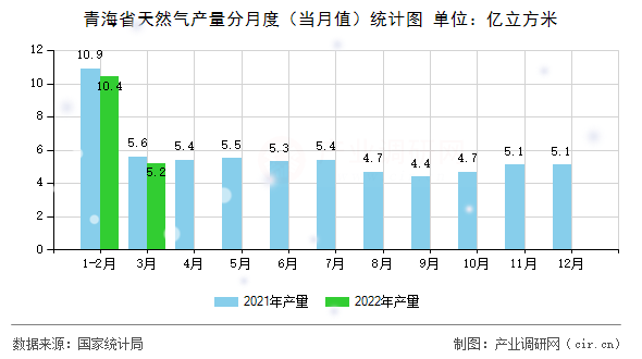 青海省天然氣產量分月度（當月值）統計圖