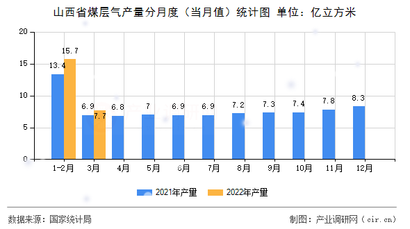 山西省煤層氣產量分月度（當月值）統計圖