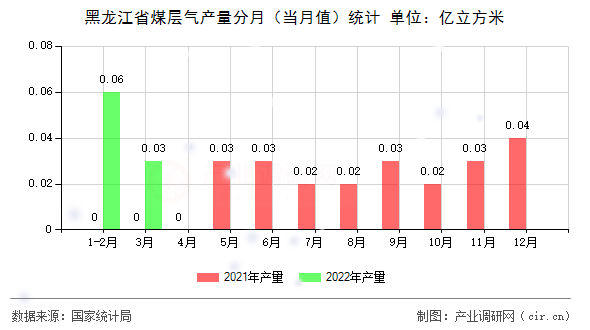 黑龍江省煤層氣產量分月（當月值）統計