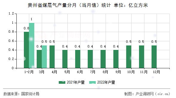 貴州省煤層氣產量分月（當月值）統計