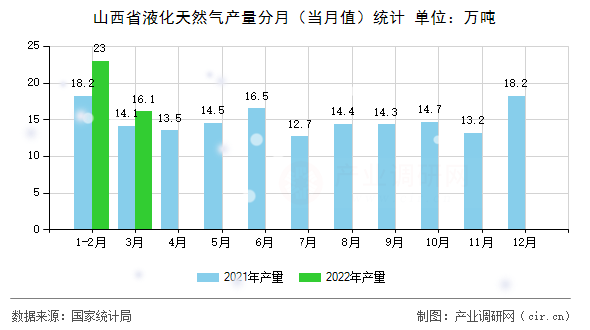 山西省液化天然氣產量分月（當月值）統計