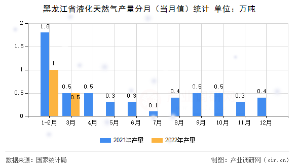 黑龍江省液化天然氣產量分月（當月值）統計