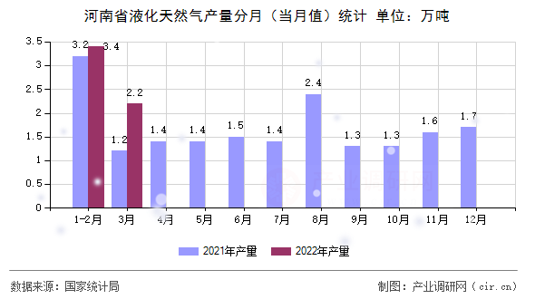 河南省液化天然氣產量分月（當月值）統計