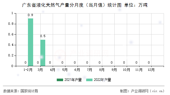 廣東省液化天然氣產量分月度（當月值）統計圖