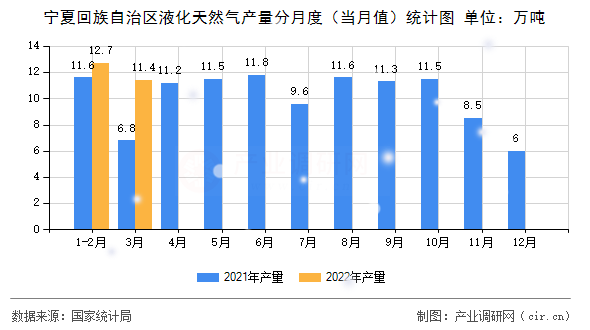 寧夏回族自治區(qū)液化天然氣產(chǎn)量分月度（當(dāng)月值）統(tǒng)計圖