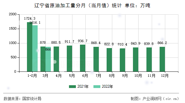 遼寧省原油加工量分月（當月值）統計