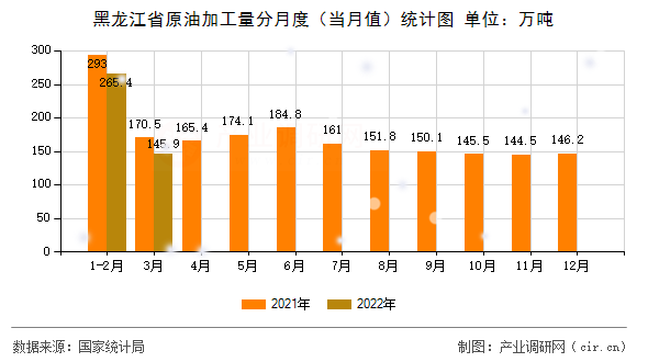 黑龍江省原油加工量分月度（當月值）統計圖