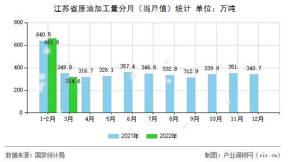 江蘇省原油加工量分月（當月值）統計